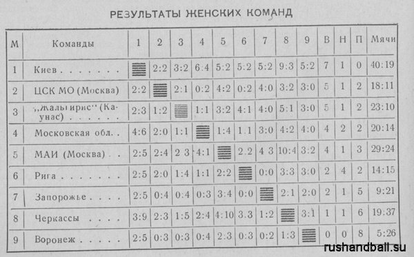 Заметки о первом чемпионате СССР по ручному мячу